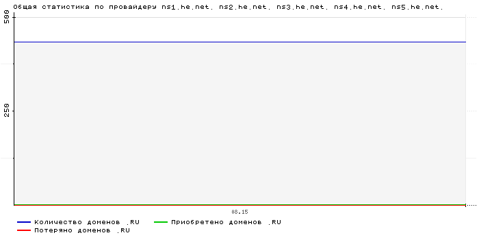 ���������� �� ���������� ns1.he.net. ns2.he.net. ns3.he.net. ns4.he.net. ns5.he.net.